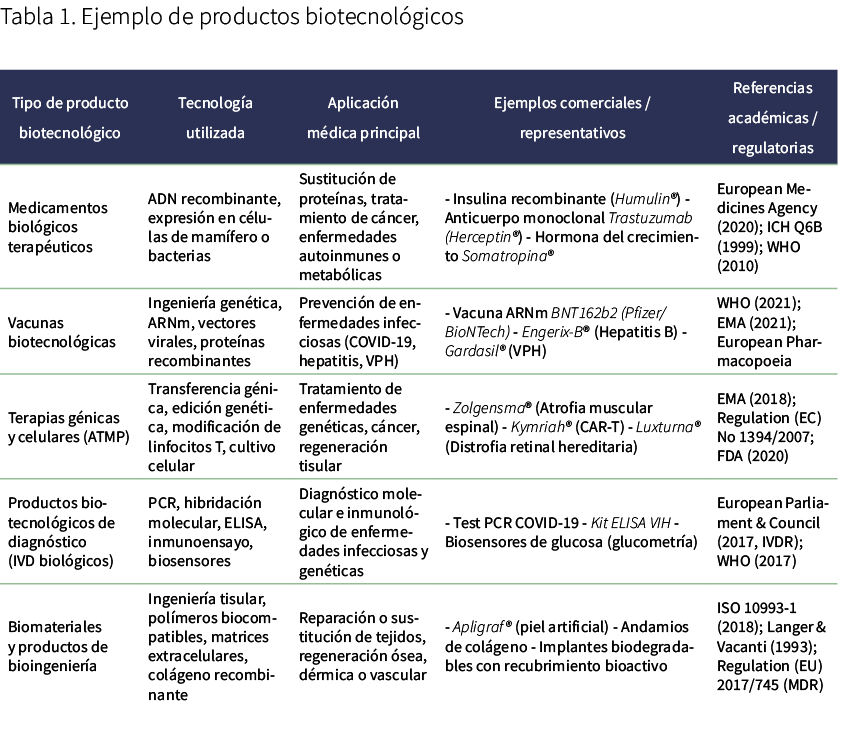 Tabla 1. Ejemplo de productos biotecnol gicos 