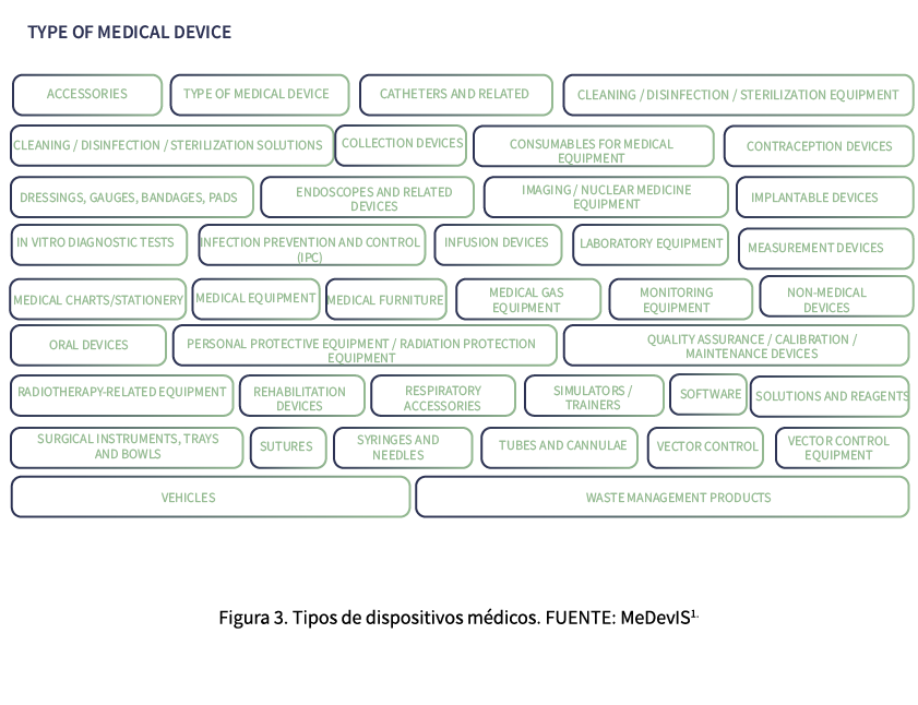 ￼ ﻿Figura 3. Tipos de dispositivos m dicos. FUENTE: MeDevIS . 
