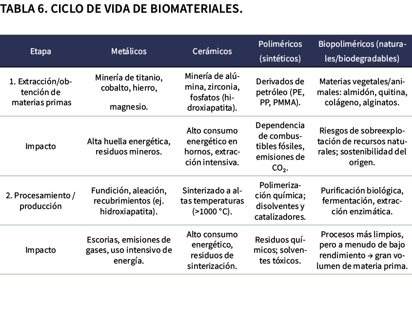 Tabla 6. Ciclo de vida de biomateriales. 