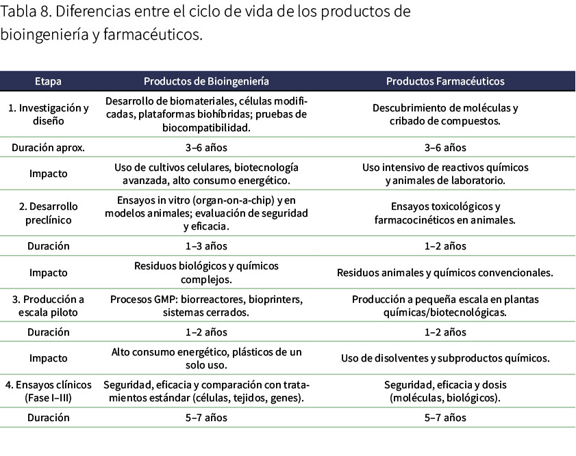Tabla 8. Diferencias entre el ciclo de vida de los productos de bioingenier a y farmac uticos. 