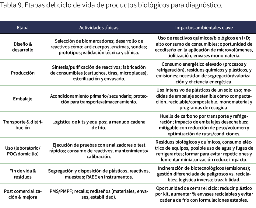 Tabla 9. Etapas del ciclo de vida de productos biol gicos para diagn stico. 