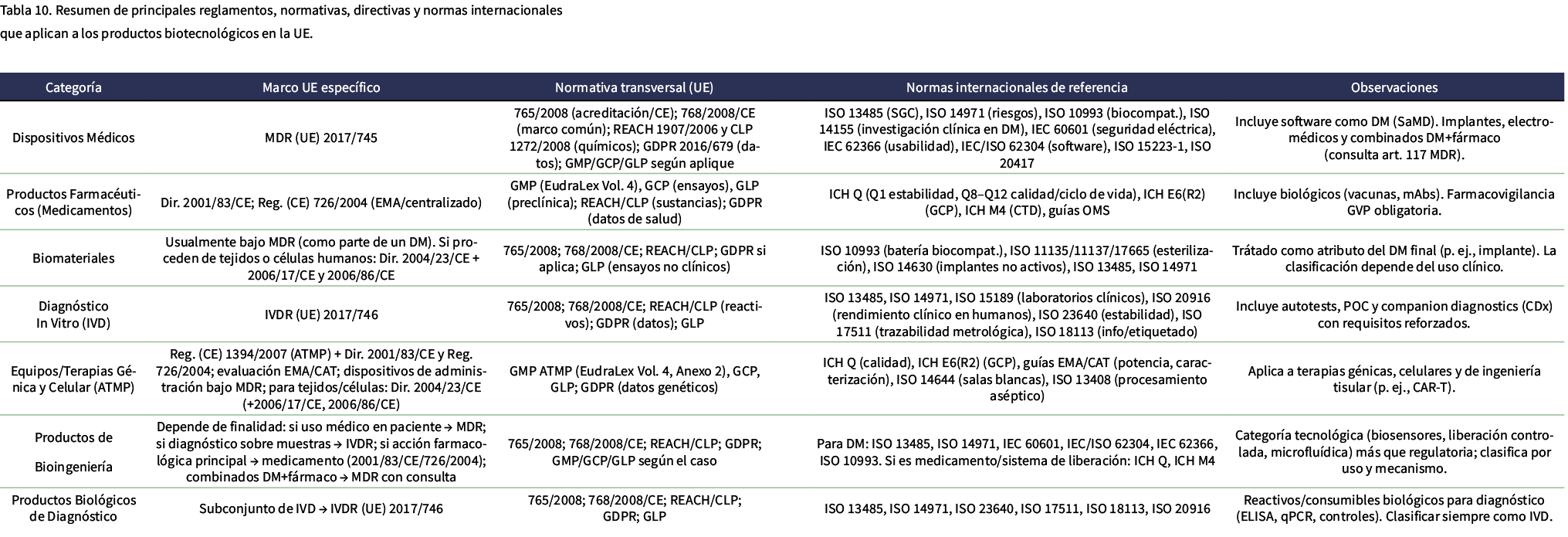 Tabla 10. Resumen de principales reglamentos, normativas, directivas y normas internacionales que aplican a los produ...