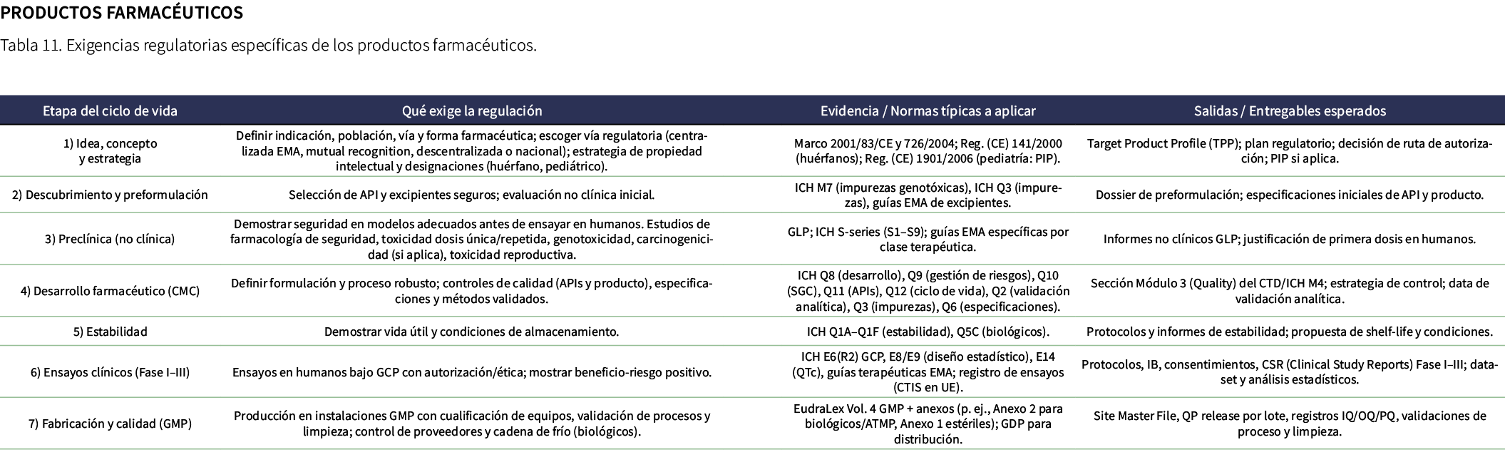 Productos farmac uticos ﻿Tabla 11. Exigencias regulatorias espec ficas de los productos farmac uticos. 