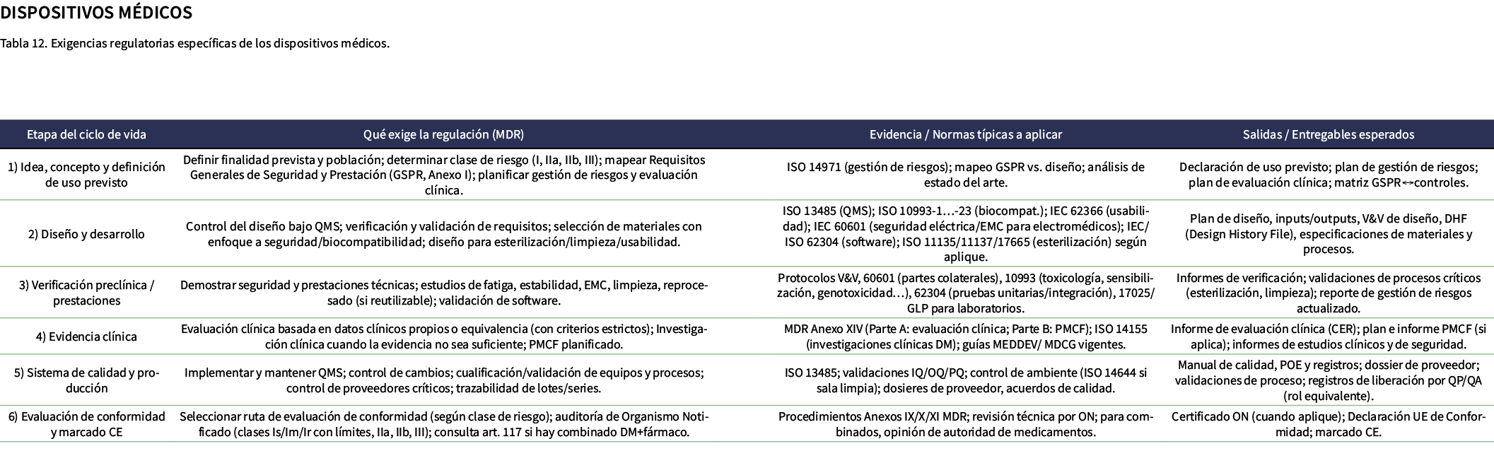Dispositivos M dicos Tabla 12. Exigencias regulatorias espec ficas de los dispositivos m dicos. 