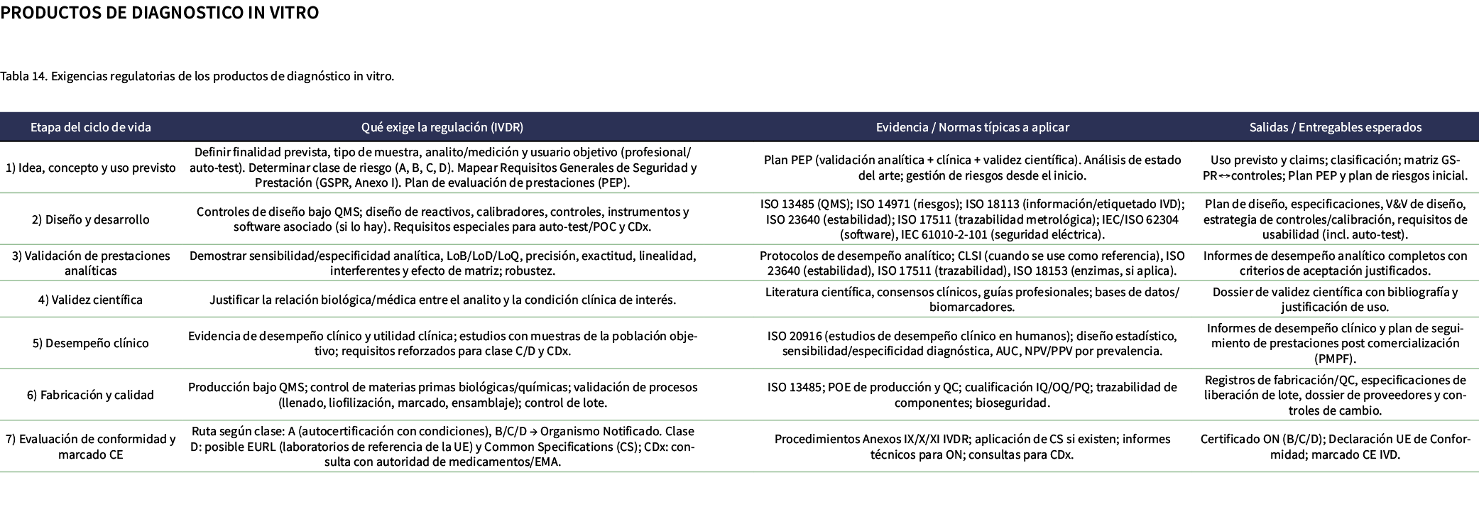 Productos de Diagnostico In Vitro Tabla 14. Exigencias regulatorias de los productos de diagn stico in vitro. 