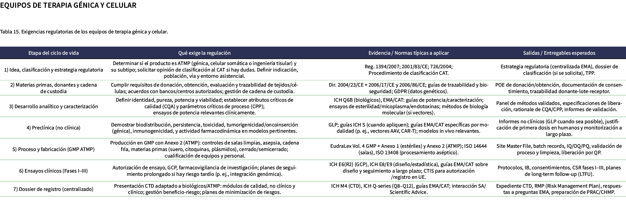 Equipos de Terapia G nica y Celular Tabla 15. Exigencias regulatorias de los equipos de terapia g nica y celular. 