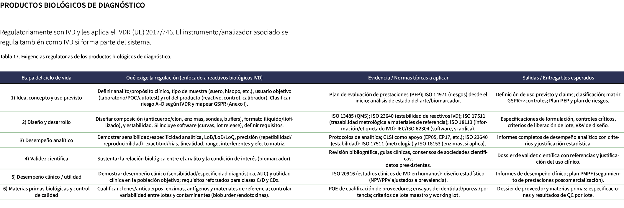 Productos Biol gicos de Diagn stico Regulatoriamente son IVD y les aplica el IVDR (UE) 2017/746. El instrumento/anali...