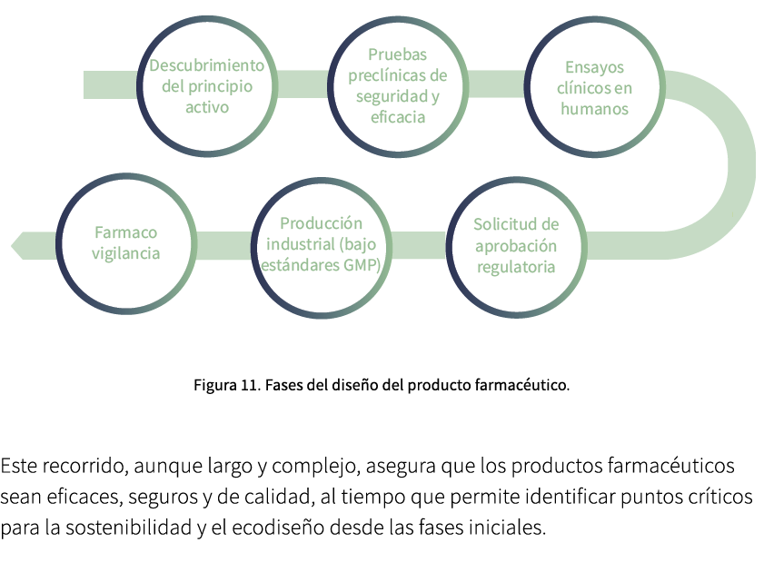 ￼ Figura 11. Fases del dise o del producto farmac utico. Este recorrido, aunque largo y complejo, asegura que los pro...
