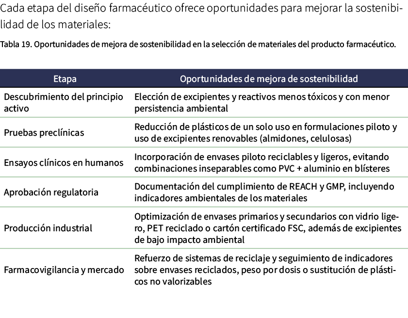 Cada etapa del dise o farmac utico ofrece oportunidades para mejorar la sostenibilidad de los materiales: ﻿Tabla 19. ...