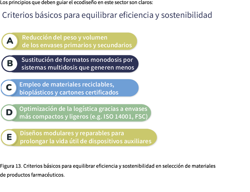 Los principios que deben guiar el ecodise o en este sector son claros: ￼ Figura 13. Criterios b sicos para equilibrar...
