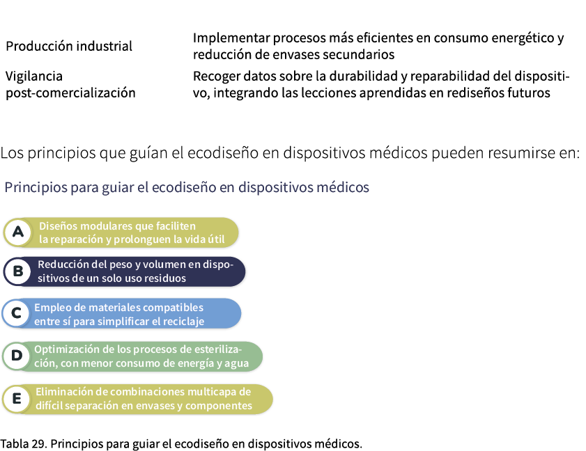 Los principios que gu an el ecodise o en dispositivos m dicos pueden resumirse en: ￼ Tabla 29. Principios para guiar ...