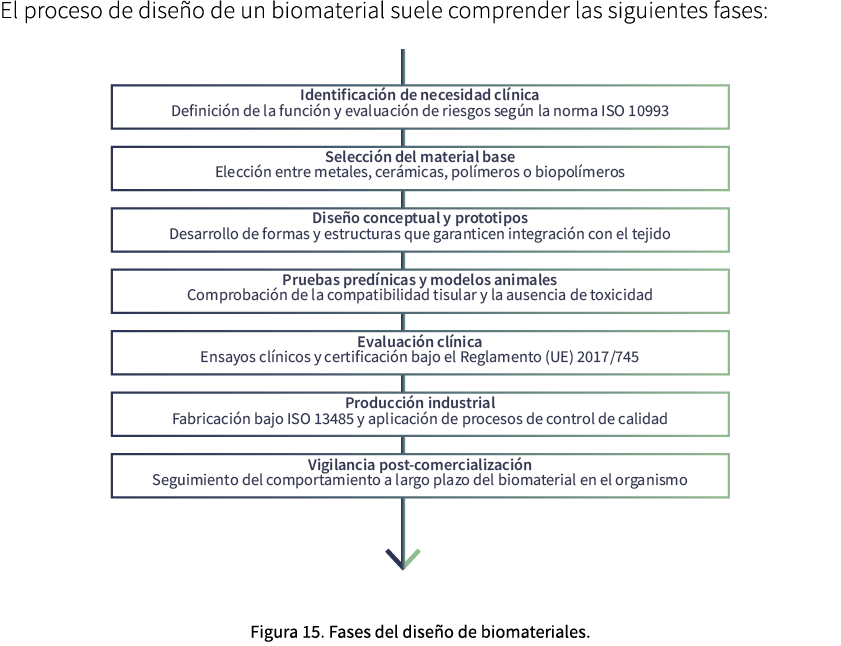 El proceso de dise o de un biomaterial suele comprender las siguientes fases: ￼ Figura 15. Fases del dise o de biomat...