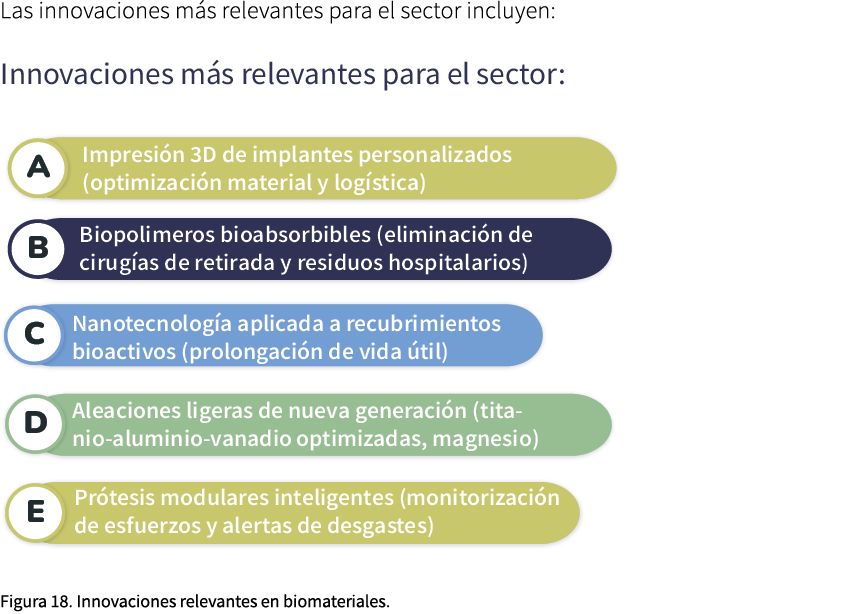Las innovaciones m s relevantes para el sector incluyen: ￼ Figura 18. Innovaciones relevantes en biomateriales. 