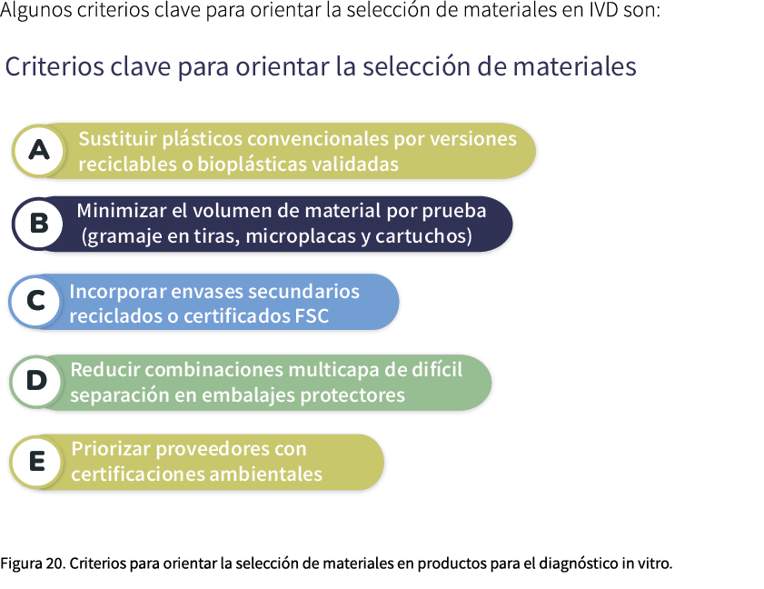 Algunos criterios clave para orientar la selecci n de materiales en IVD son: ￼ Figura 20. Criterios para orientar la ...