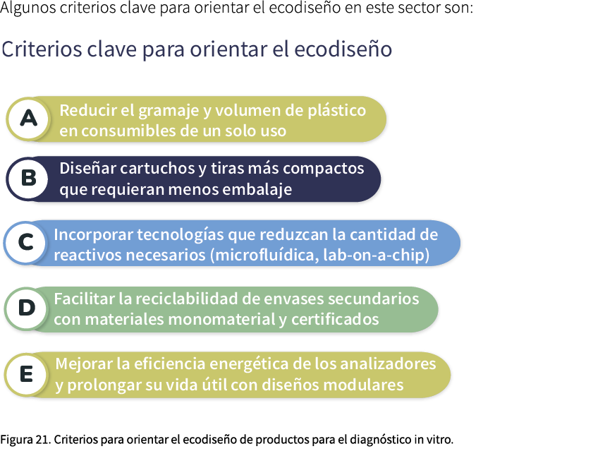 Algunos criterios clave para orientar el ecodise o en este sector son: ￼ Figura 21. Criterios para orientar el ecodis...