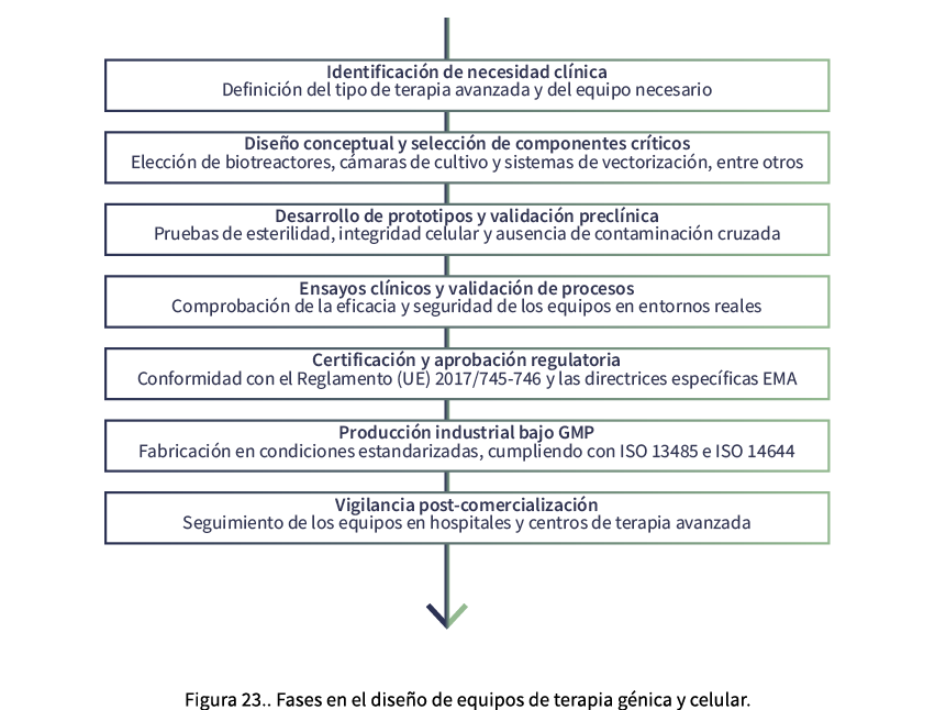 ￼ Figura 23.. Fases en el dise o de equipos de terapia g nica y celular. 