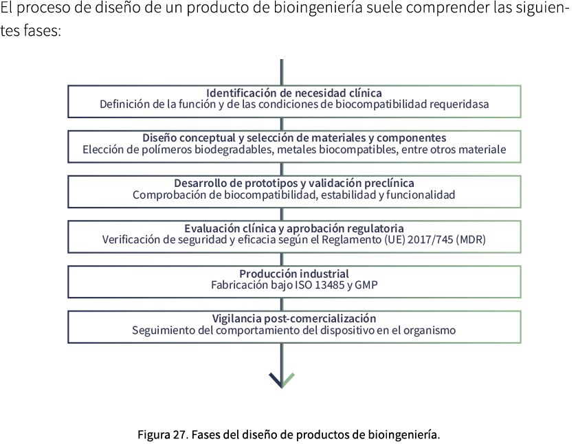 El proceso de dise o de un producto de bioingenier a suele comprender las siguientes fases: ￼ Figura 27. Fases del di...