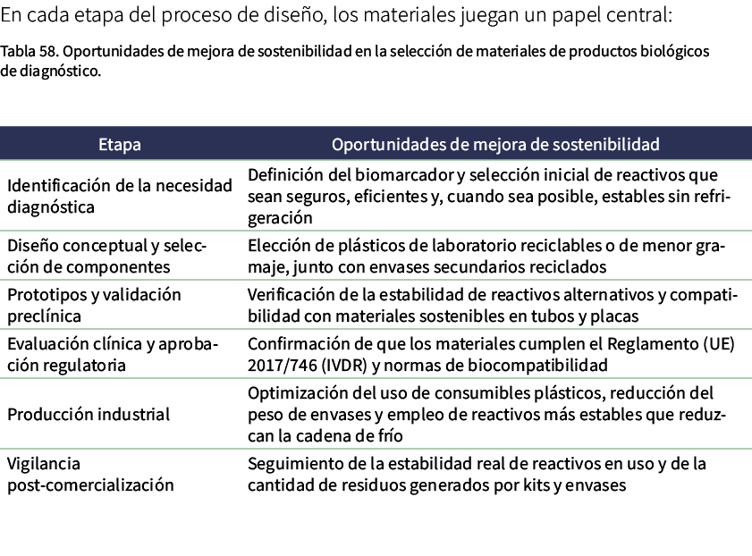 En cada etapa del proceso de dise o, los materiales juegan un papel central: Tabla 58. Oportunidades de mejora de sos...