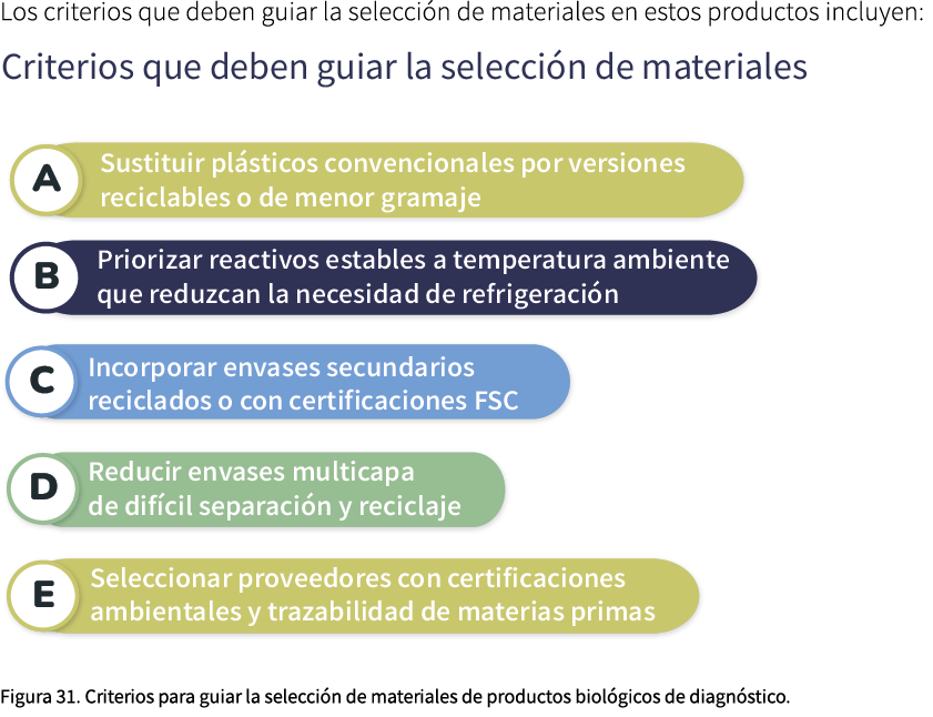 Los criterios que deben guiar la selecci n de materiales en estos productos incluyen: ￼ Figura 31. Criterios para gui...