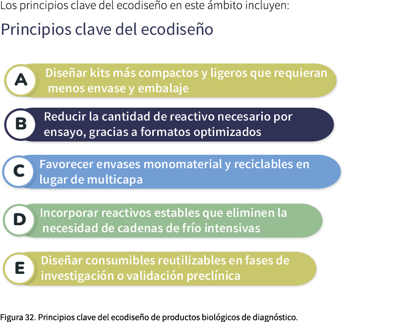 Los principios clave del ecodise o en este mbito incluyen: ￼ Figura 32. Principios clave del ecodise o de productos ...
