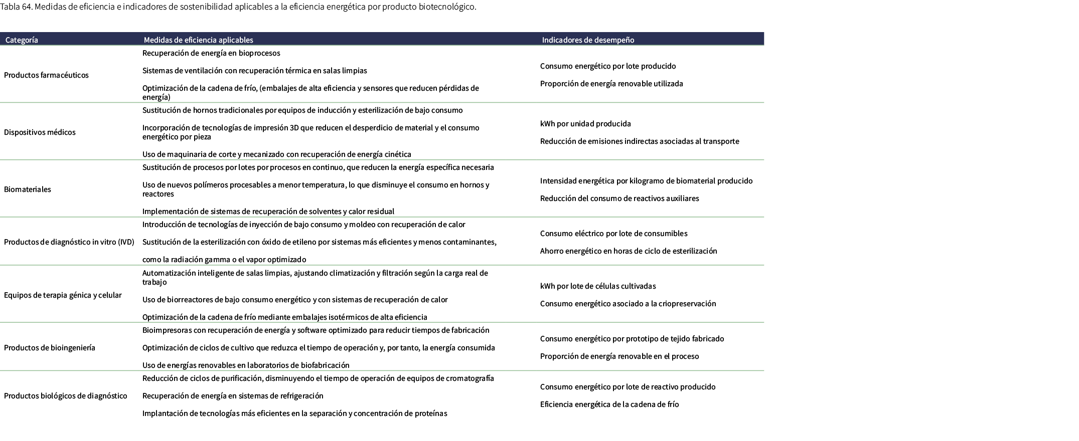 Tabla 64. Medidas de eficiencia e indicadores de sostenibilidad aplicables a la eficiencia energ tica por producto bi...