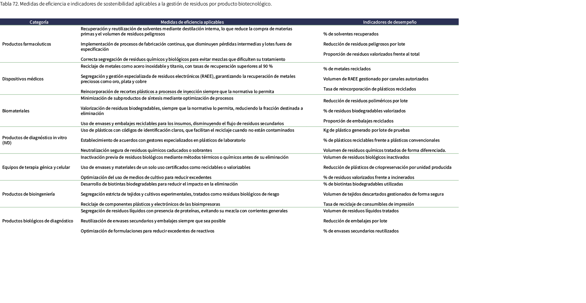 Tabla 72. Medidas de eficiencia e indicadores de sostenibilidad aplicables a la gesti n de residuos por producto biot...