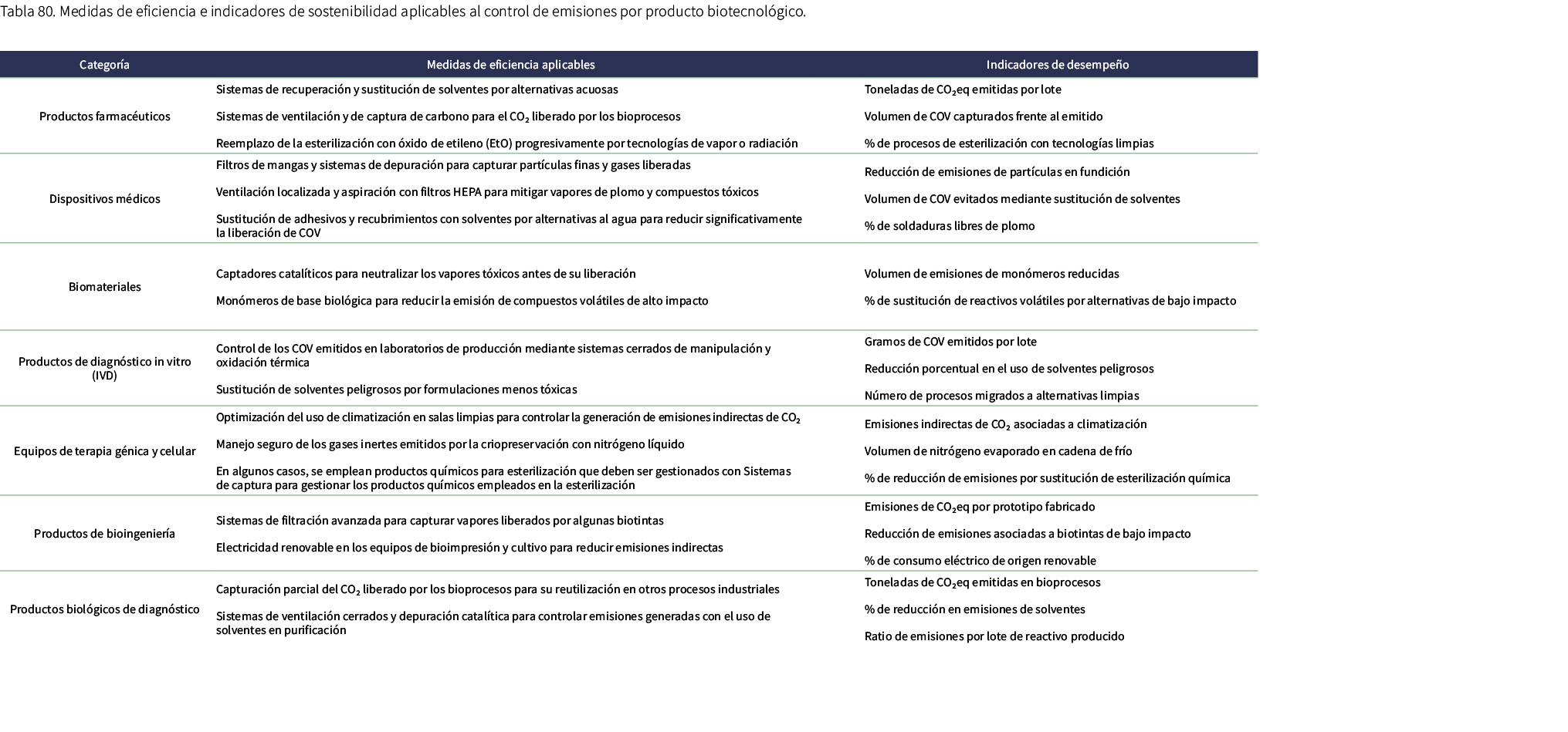 Tabla 80. Medidas de eficiencia e indicadores de sostenibilidad aplicables al control de emisiones por producto biote...