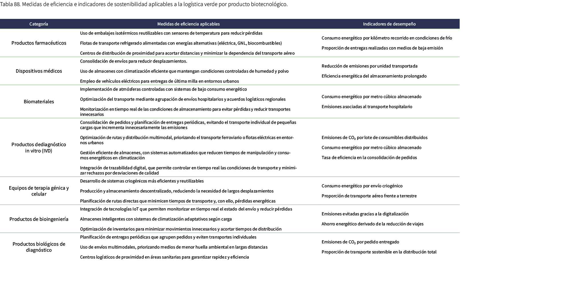 Tabla 88. Medidas de eficiencia e indicadores de sostenibilidad aplicables a la log stica verde por producto biotecno...