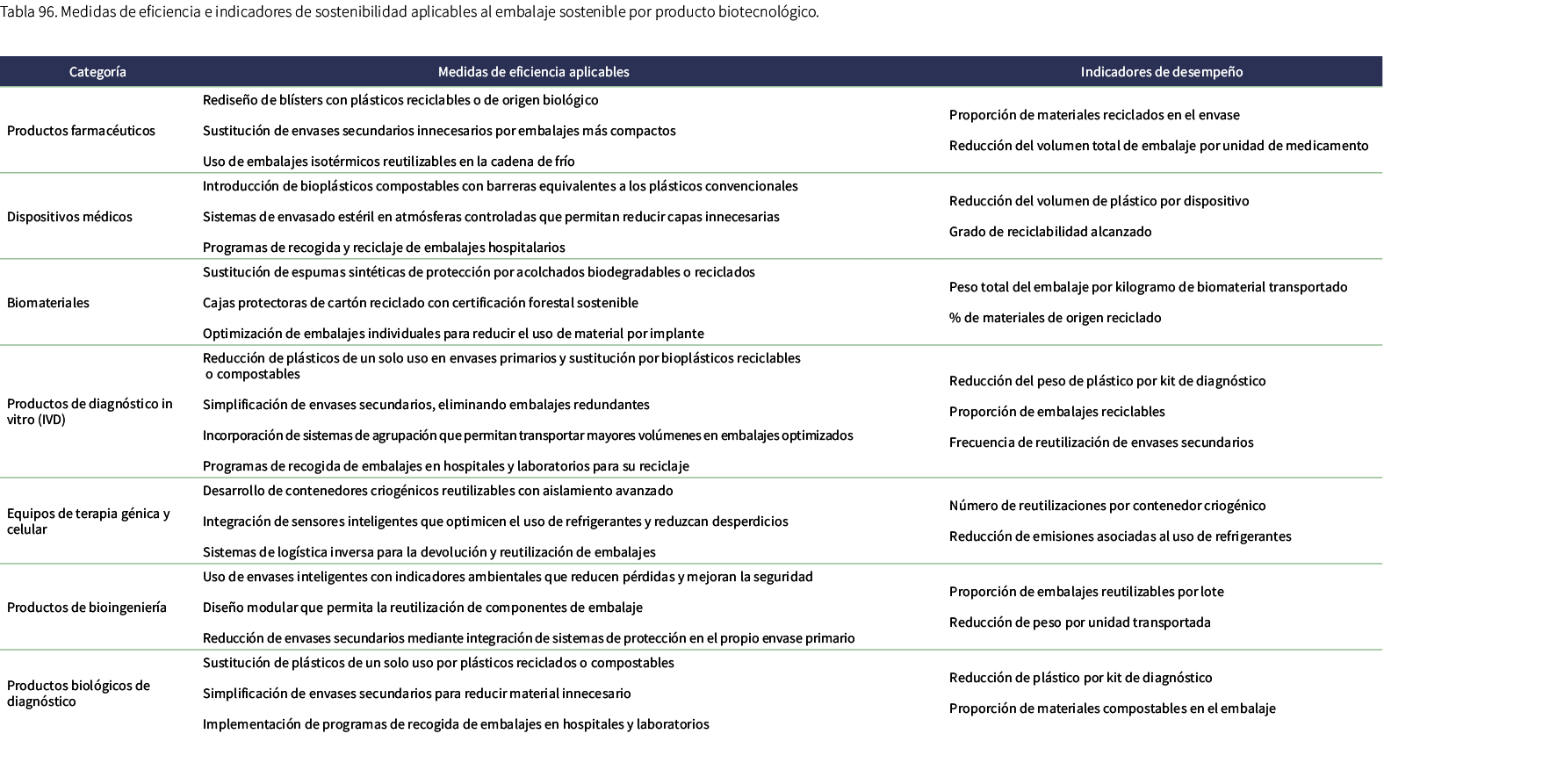 Tabla 96. Medidas de eficiencia e indicadores de sostenibilidad aplicables al embalaje sostenible por producto biotec...