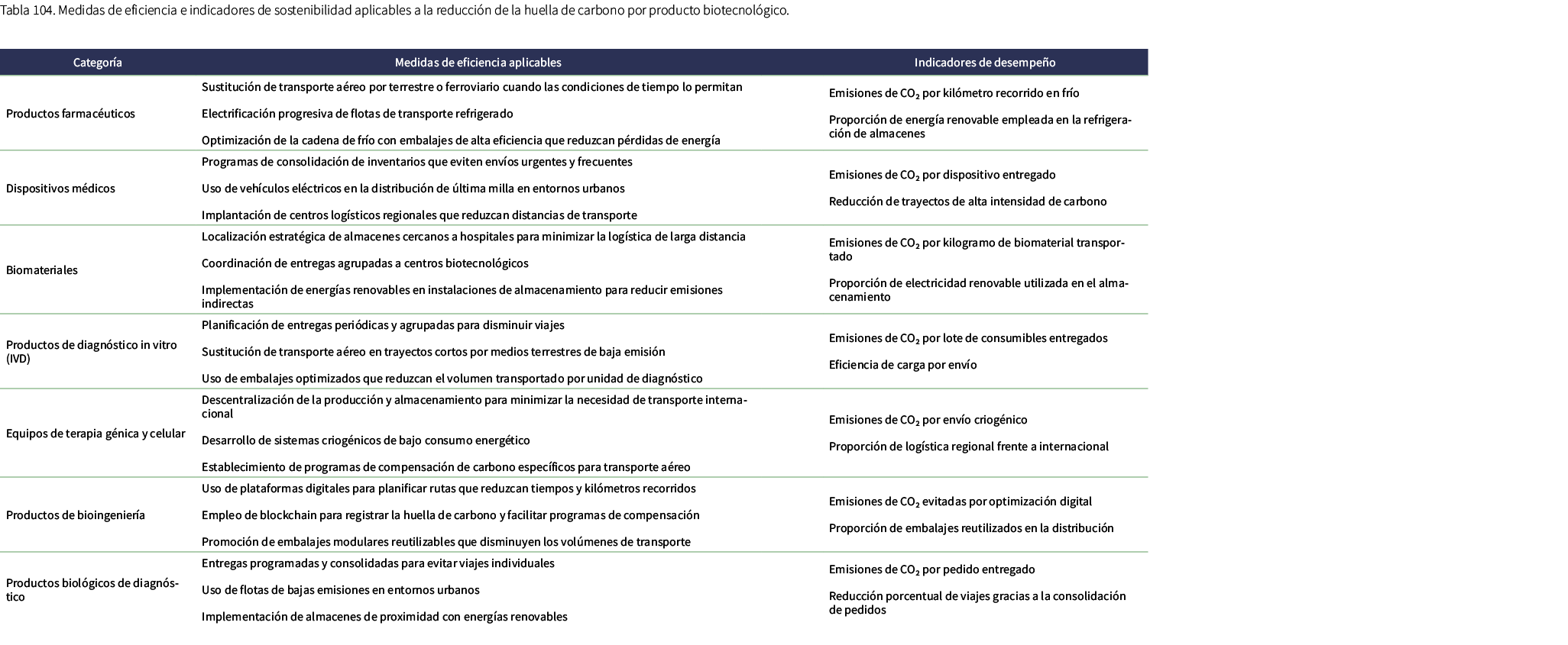Tabla 104. Medidas de eficiencia e indicadores de sostenibilidad aplicables a la reducci n de la huella de carbono po...