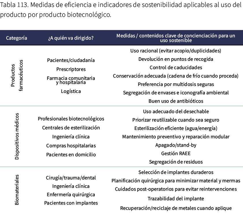 Tabla 113. Medidas de eficiencia e indicadores de sostenibilidad aplicables al uso del producto por producto biotecno...
