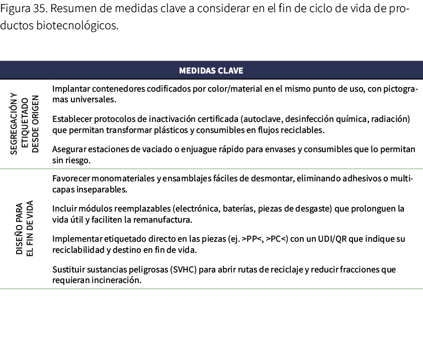 Figura 35. Resumen de medidas clave a considerar en el fin de ciclo de vida de productos biotecnol gicos. 