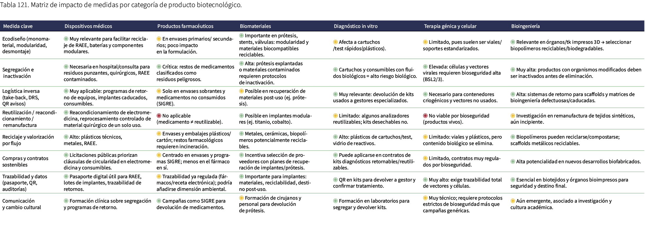 Tabla 121. Matriz de impacto de medidas por categor a de producto biotecnol gico. 