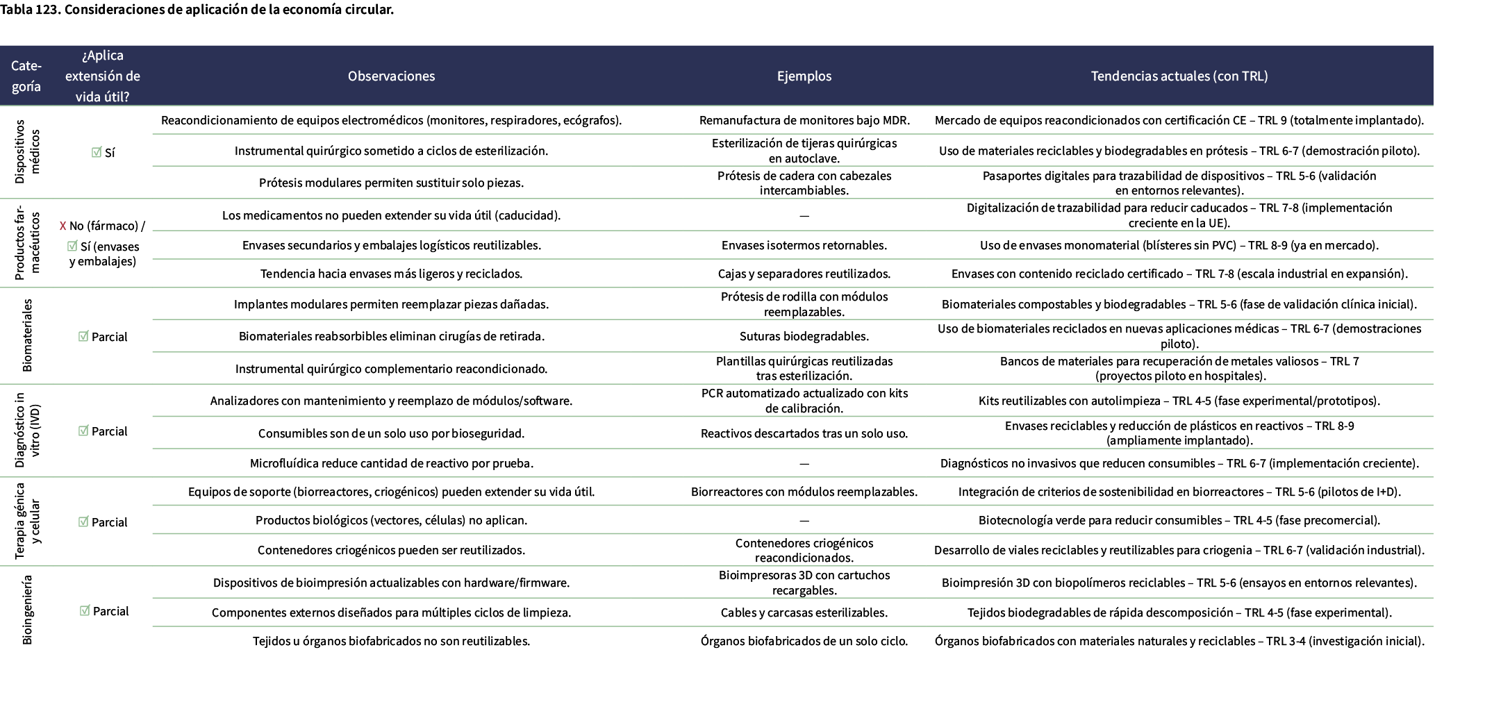 Tabla 123. Consideraciones de aplicaci n de la econom a circular. 