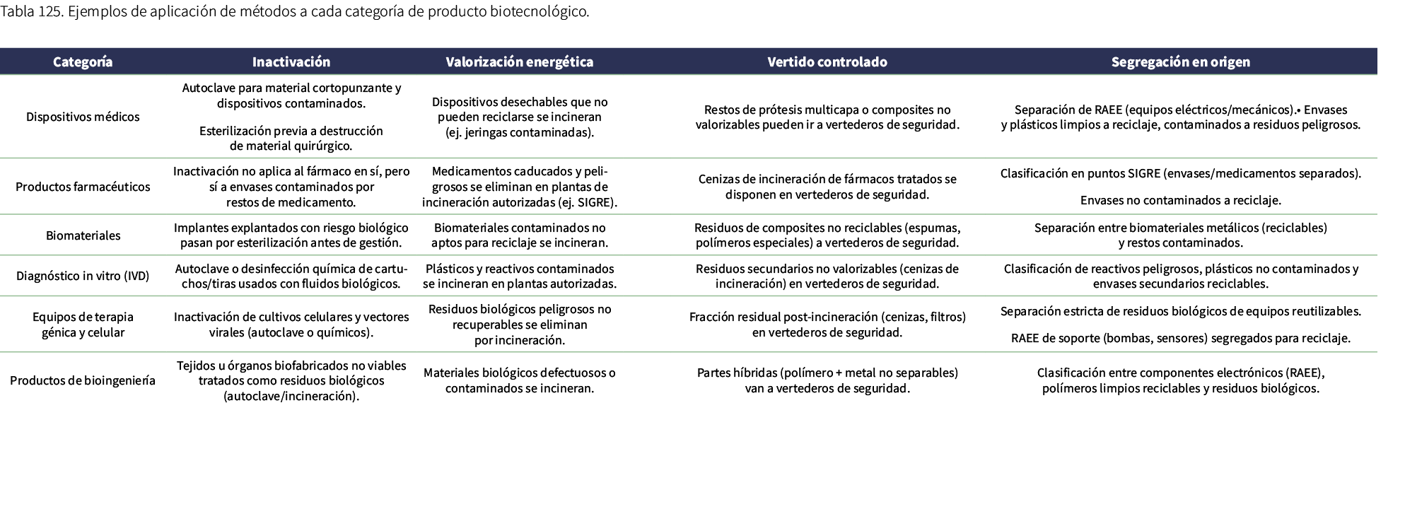 Tabla 125. Ejemplos de aplicaci n de m todos a cada categor a de producto biotecnol gico. 