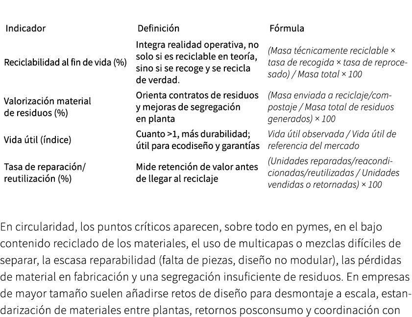 En circularidad, los puntos cr ticos aparecen, sobre todo en pymes, en el bajo contenido reciclado de los materiales,...