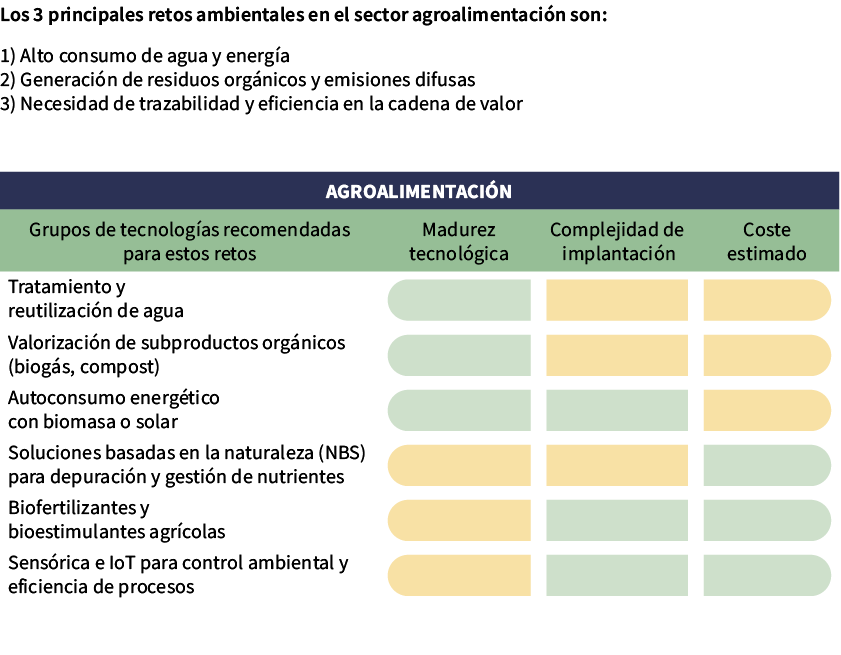 Los 3 principales retos ambientales en el sector agroalimentaci n son: 1) Alto consumo de agua y energ a 2) Generaci ...