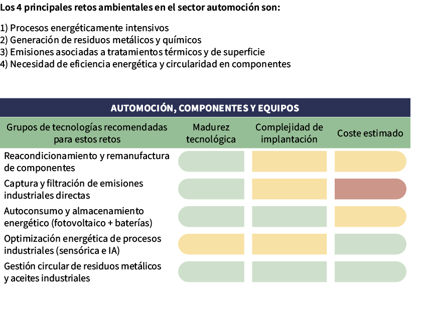 Los 4 principales retos ambientales en el sector automoci n son: 1) Procesos energ ticamente intensivos 2) Generaci n...