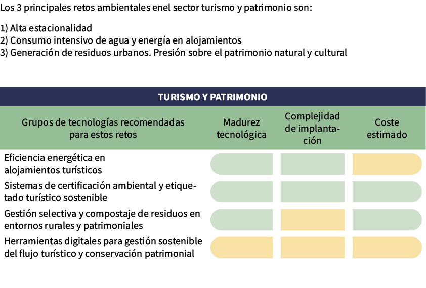 Los 3 principales retos ambientales enel sector turismo y patrimonio son: 1) Alta estacionalidad 2) Consumo intensivo...