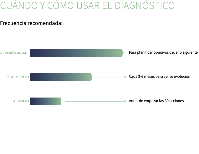 Cu ndo y c mo usar el diagn stico Frecuencia recomendada: ￼ 