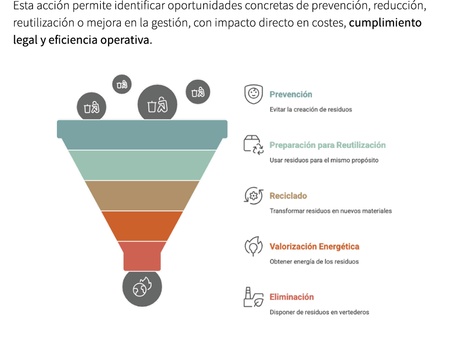 Esta acci n permite identificar oportunidades concretas de prevenci n, reducci n, reutilizaci n o mejora en la gesti ...
