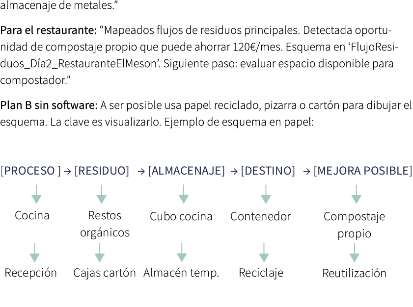 almacenaje de metales.” Para el restaurante: “Mapeados flujos de residuos principales. Detectada oportunidad de compo...