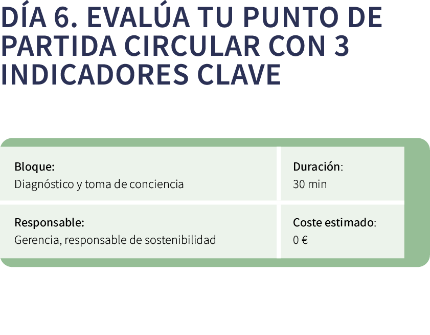 D a 6. Eval a tu punto de partida circular con 3 indicadores clave ￼ 