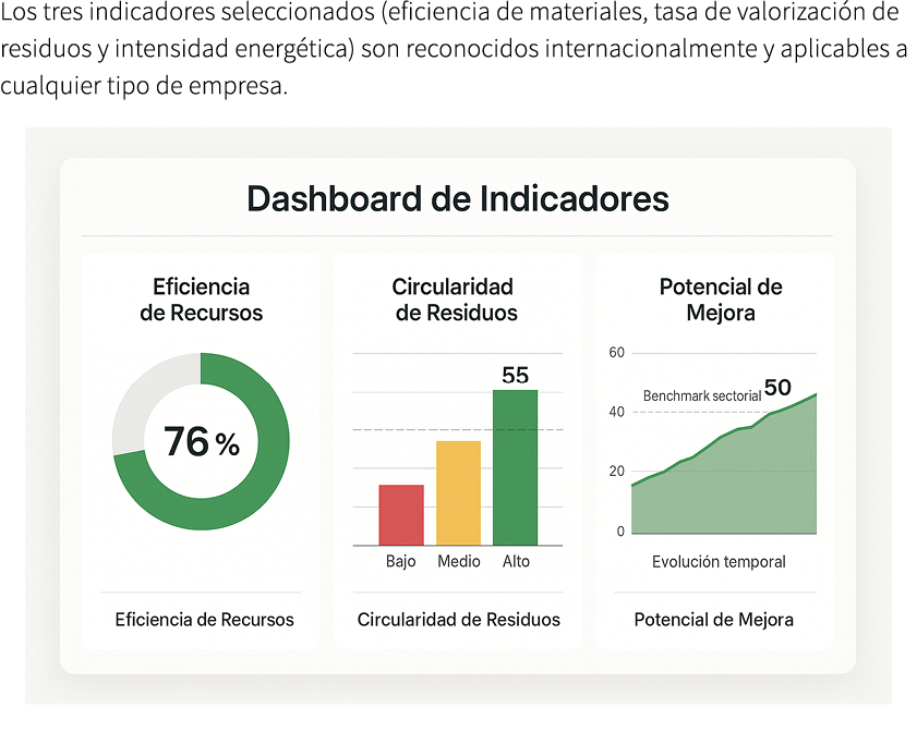 Los tres indicadores seleccionados (eficiencia de materiales, tasa de valorizaci n de residuos y intensidad energ tic...
